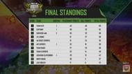 Free Fire India Championships League day 9 Overall standings
